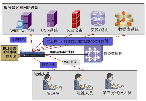 運維安全管理與審計系統(tǒng)