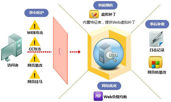 Web 應用防火墻